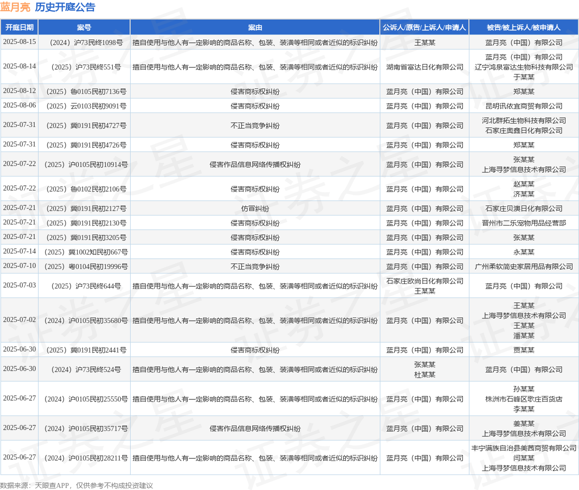 蓝月亮作为原告上诉人的1起涉及擅自使用与他人有一定影响的商品