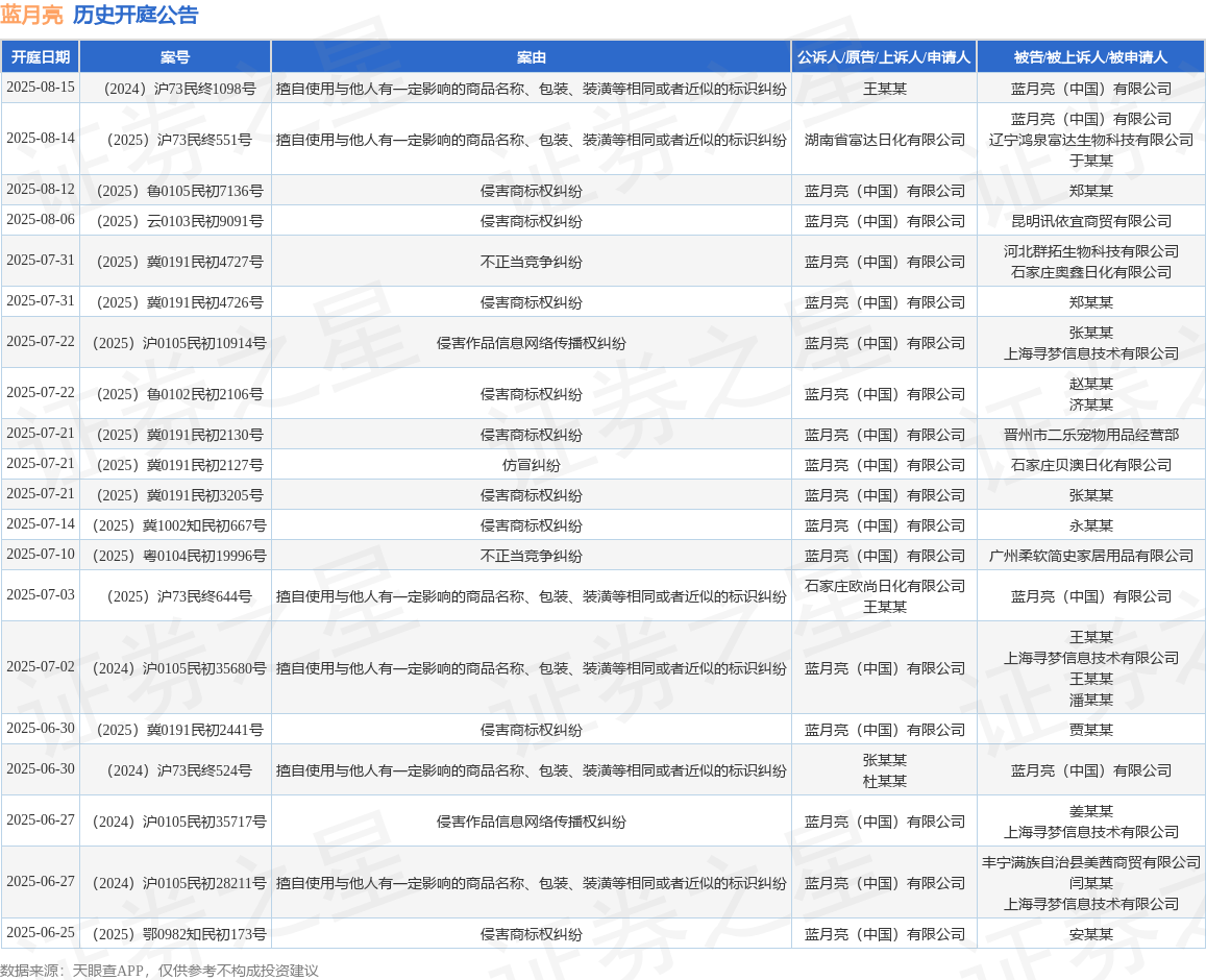 蓝月亮作为原告上诉人的1起涉及侵害商标权纠纷的诉讼将于202